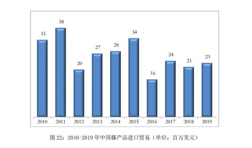 2019年中国竹藤产品进出口贸易总额达22.6亿美元 权威发布