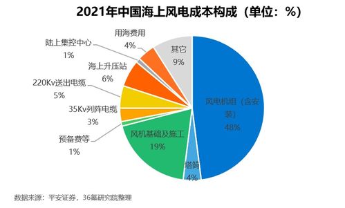 2022年中国海上风电行业洞察报告