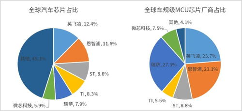 最新国内外头部车规MCU芯片厂商大比武 市场格局与技术对比分析