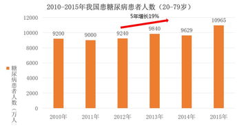 糖尿病POCT市场速览及国内外创新公司举例