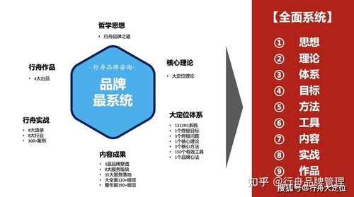 行舟品牌咨询 九维剖析，引领中国超级品牌系统全案新时代